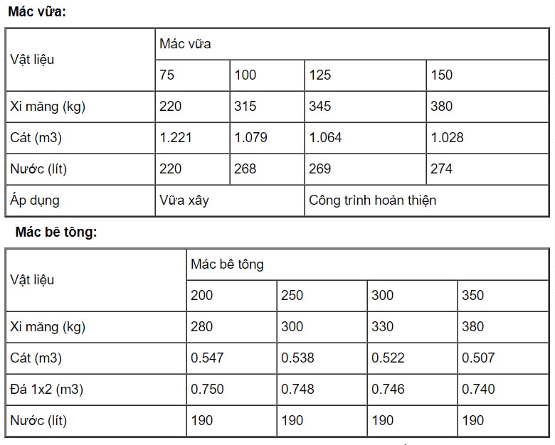 Tỉ lệ trộn bê tông chuẩn